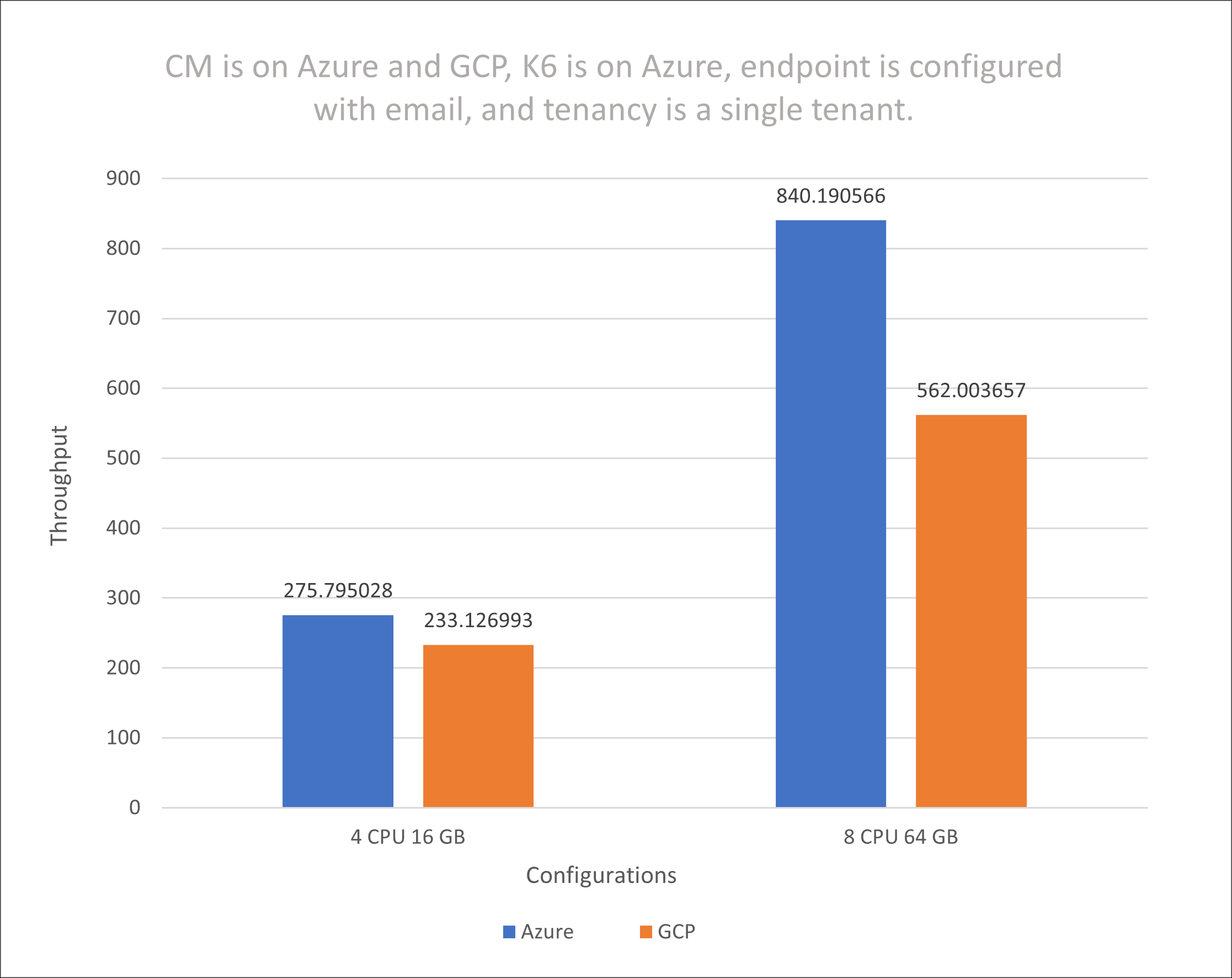 Email, Azure and GCP