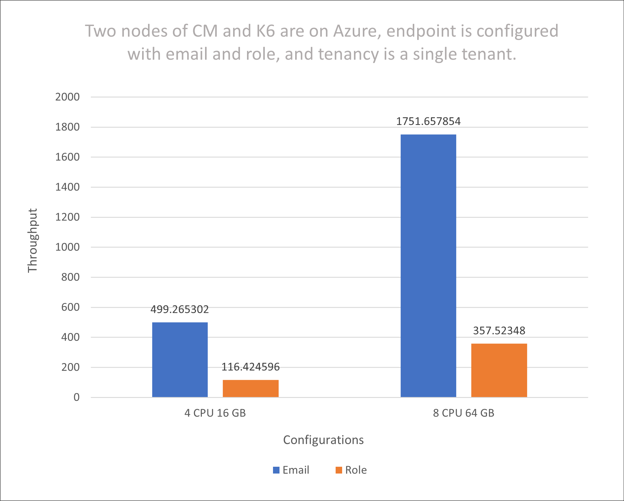 Email and role, 2 nodes