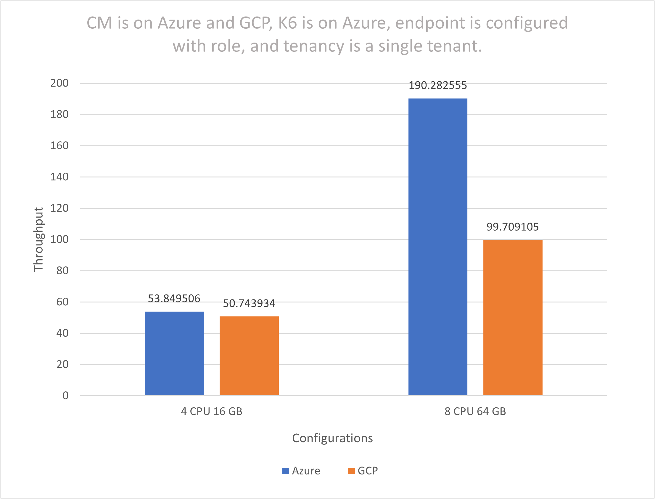 Role, Azure and GCP