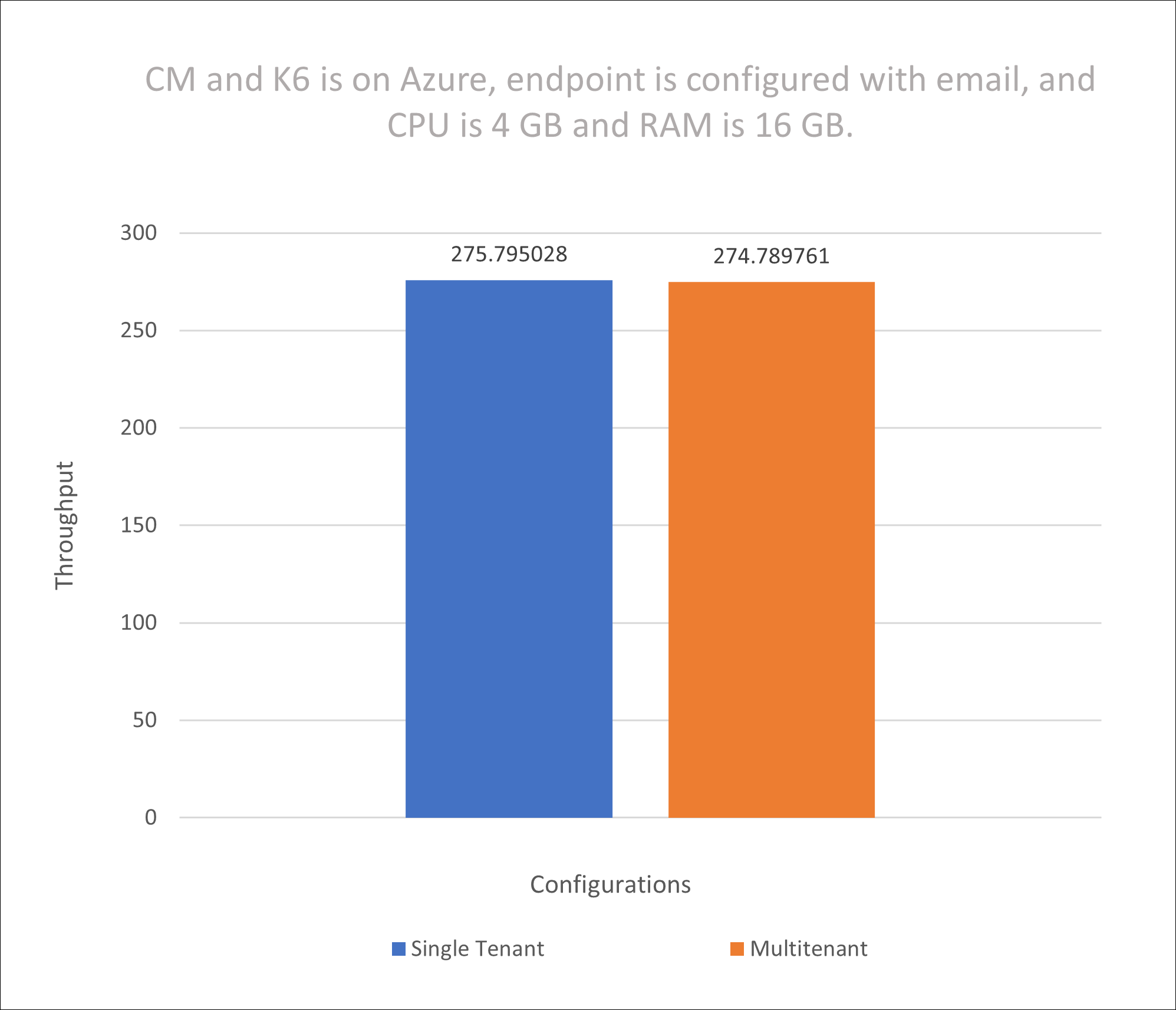 Single vs multi, email