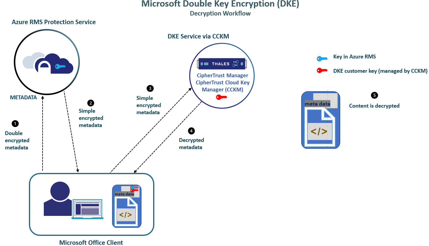 Diagram of the DKE decryption workflow
