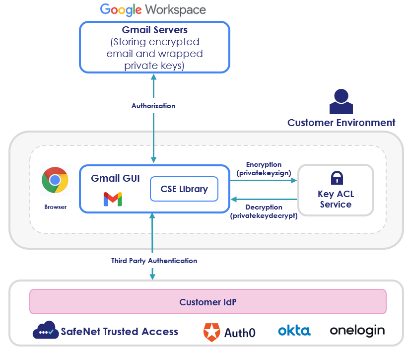 Google Workspace Architecture - Gmail