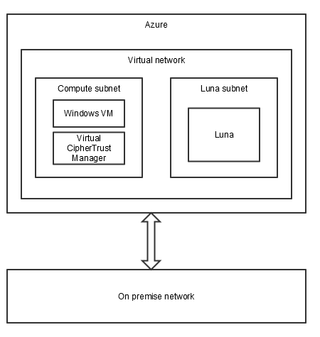 Azure assets including two subnets, a Windows VM, a Luna VM, and a Virtual CipherTrust