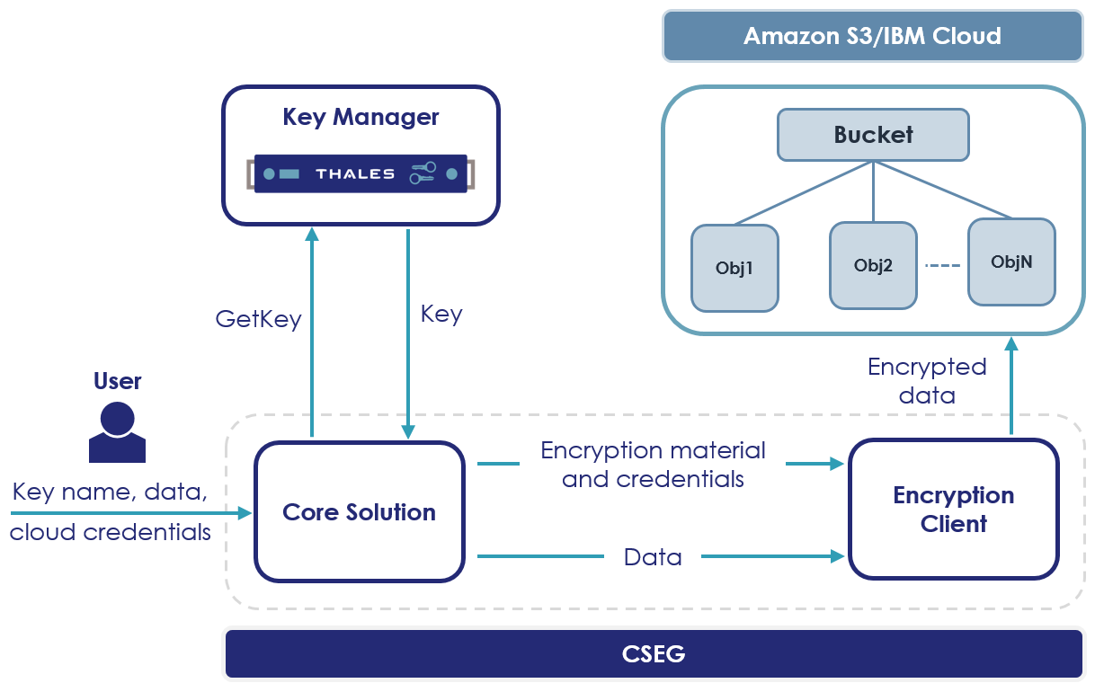 AWS IBM Upload