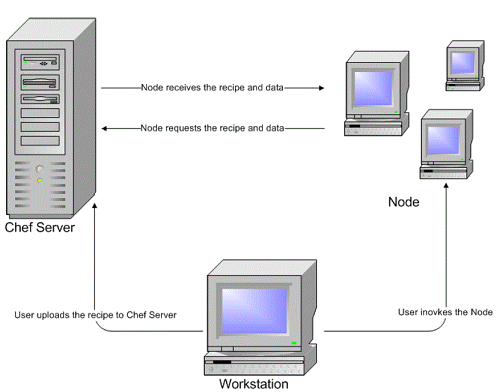 Install CDP using Chef Script