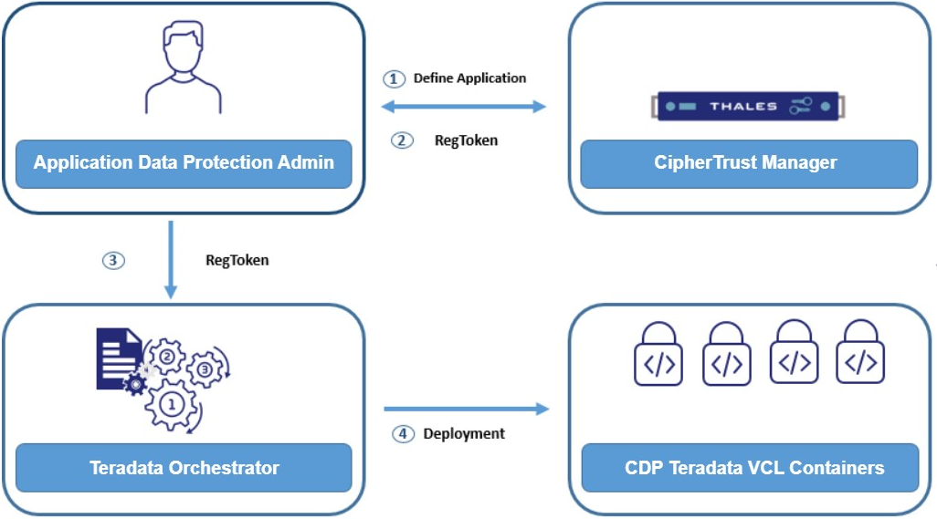 Deployment Flow