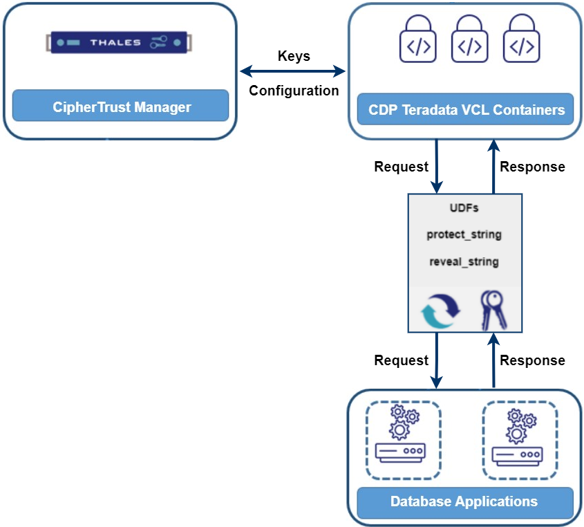 Post-deployment Flow