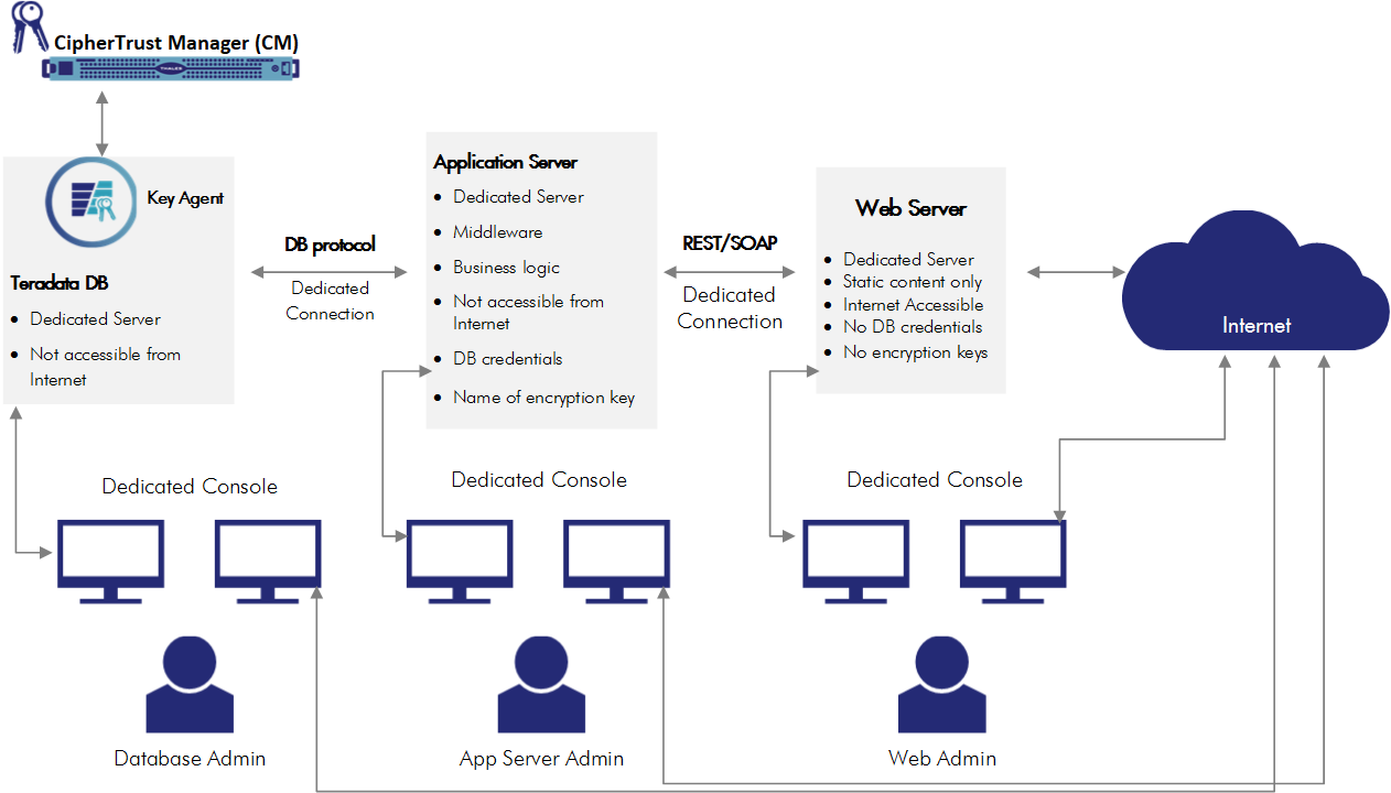 High Security Deployment for Teradata Deployment