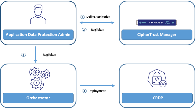 Deployment Flow