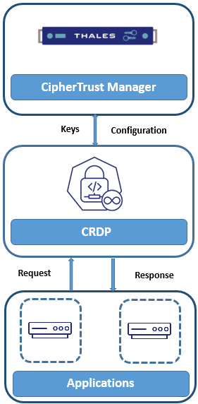 Operational Flow