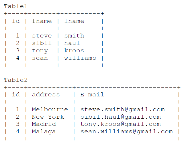 Source Data Tables