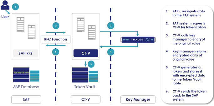 SAPTM System