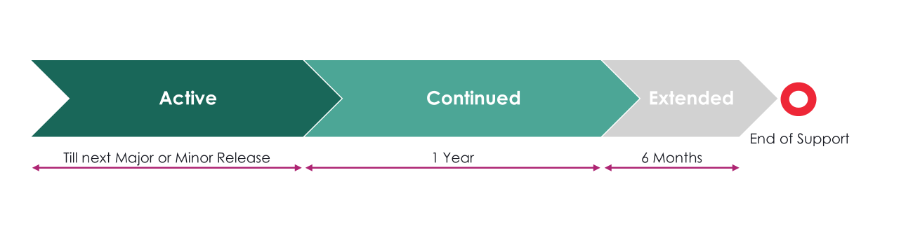 CipherTrust Connector Lifecycle