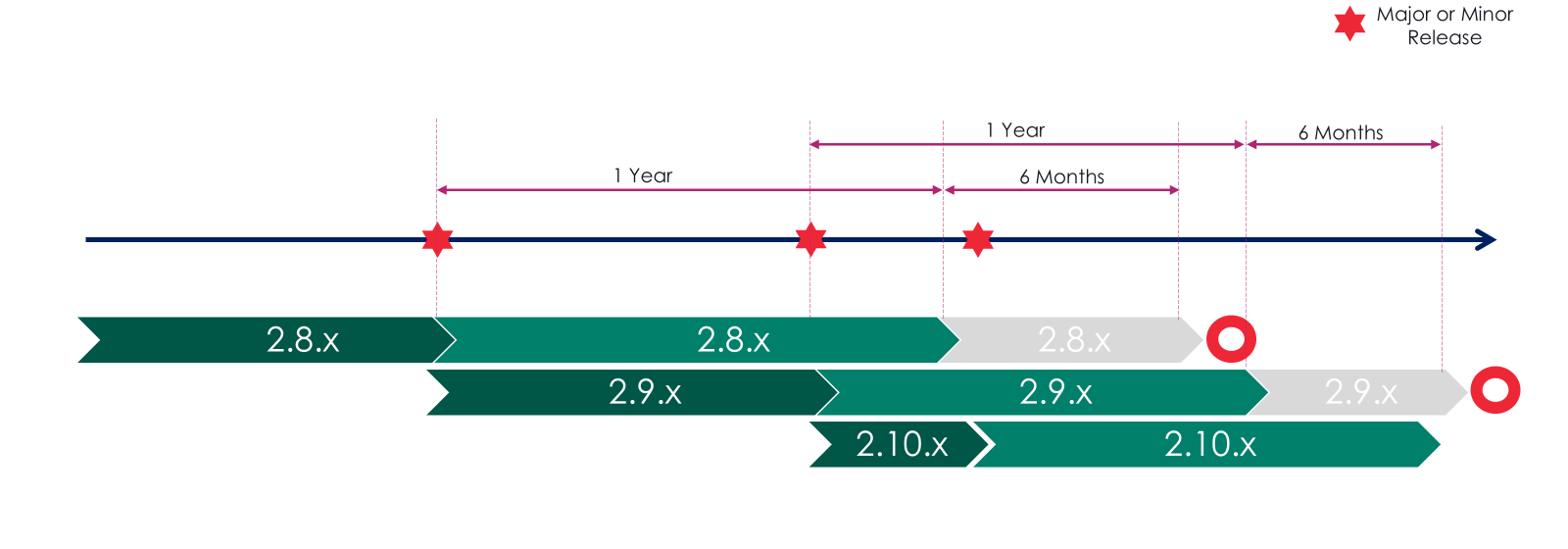 CipherTrust Connector Lifecycle