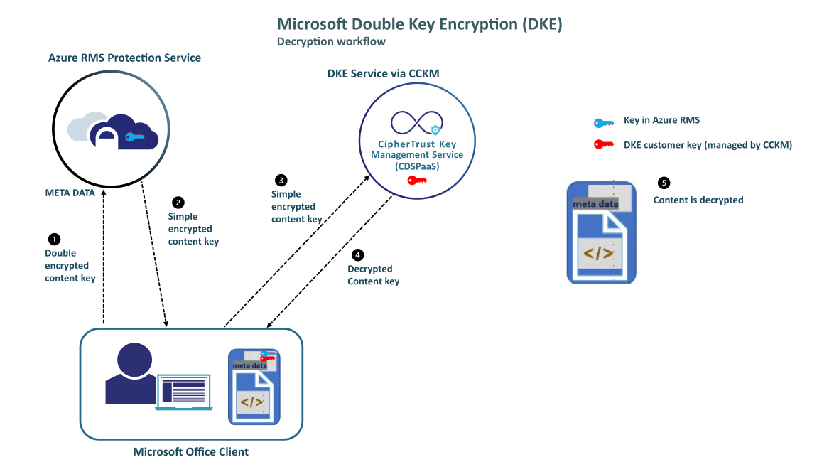 Diagram of the DKE decryption workflow