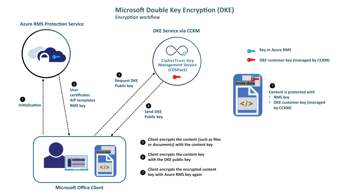 Diagram of the DKE encryption workflow