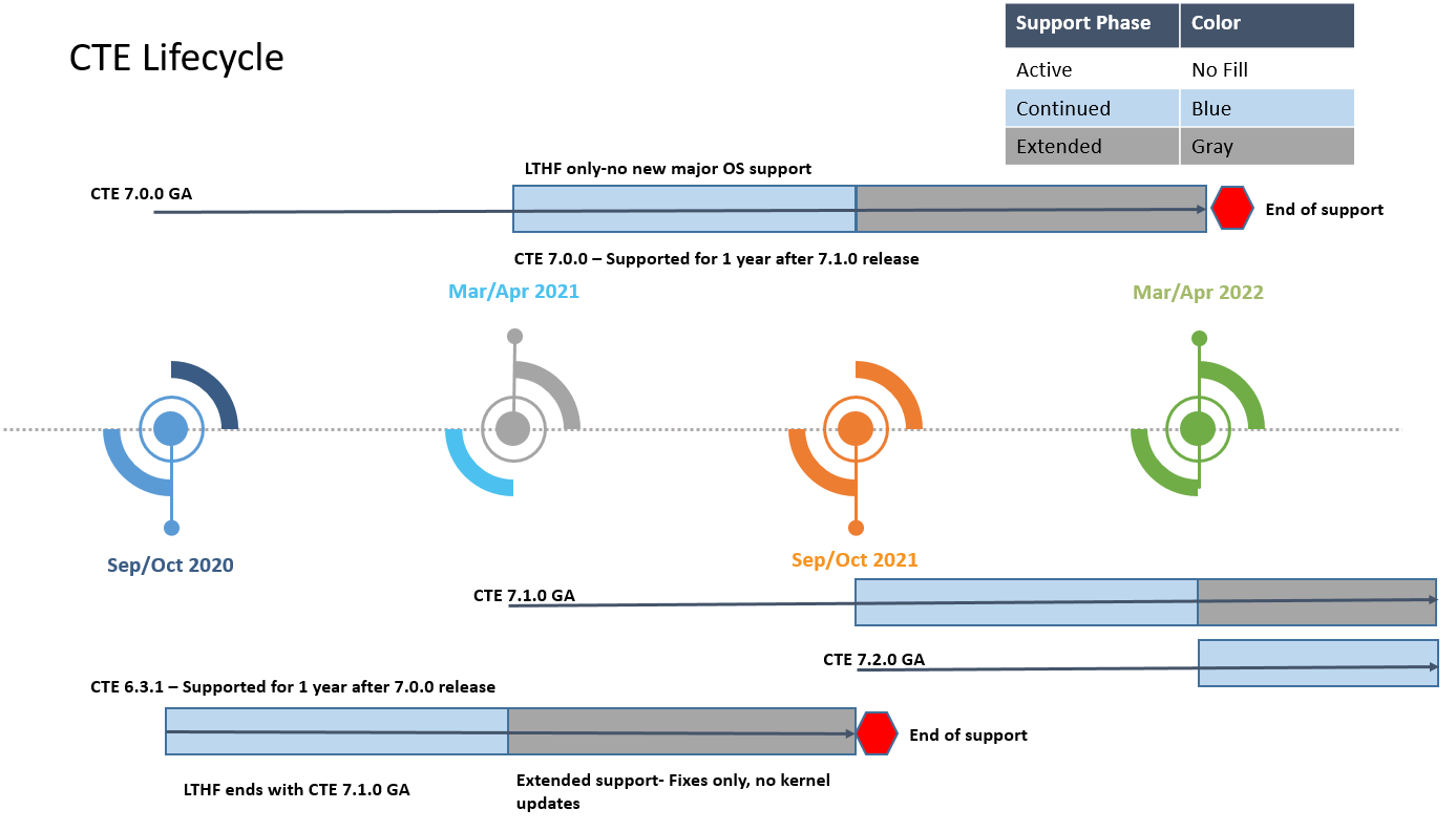 Version Support