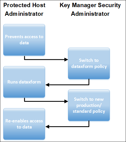 Rekeying Protected Data