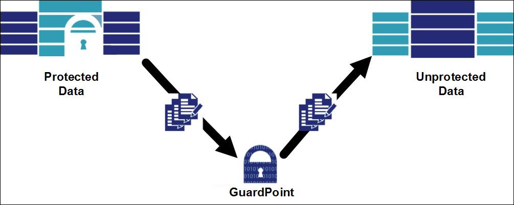 Rekeying Protected Data