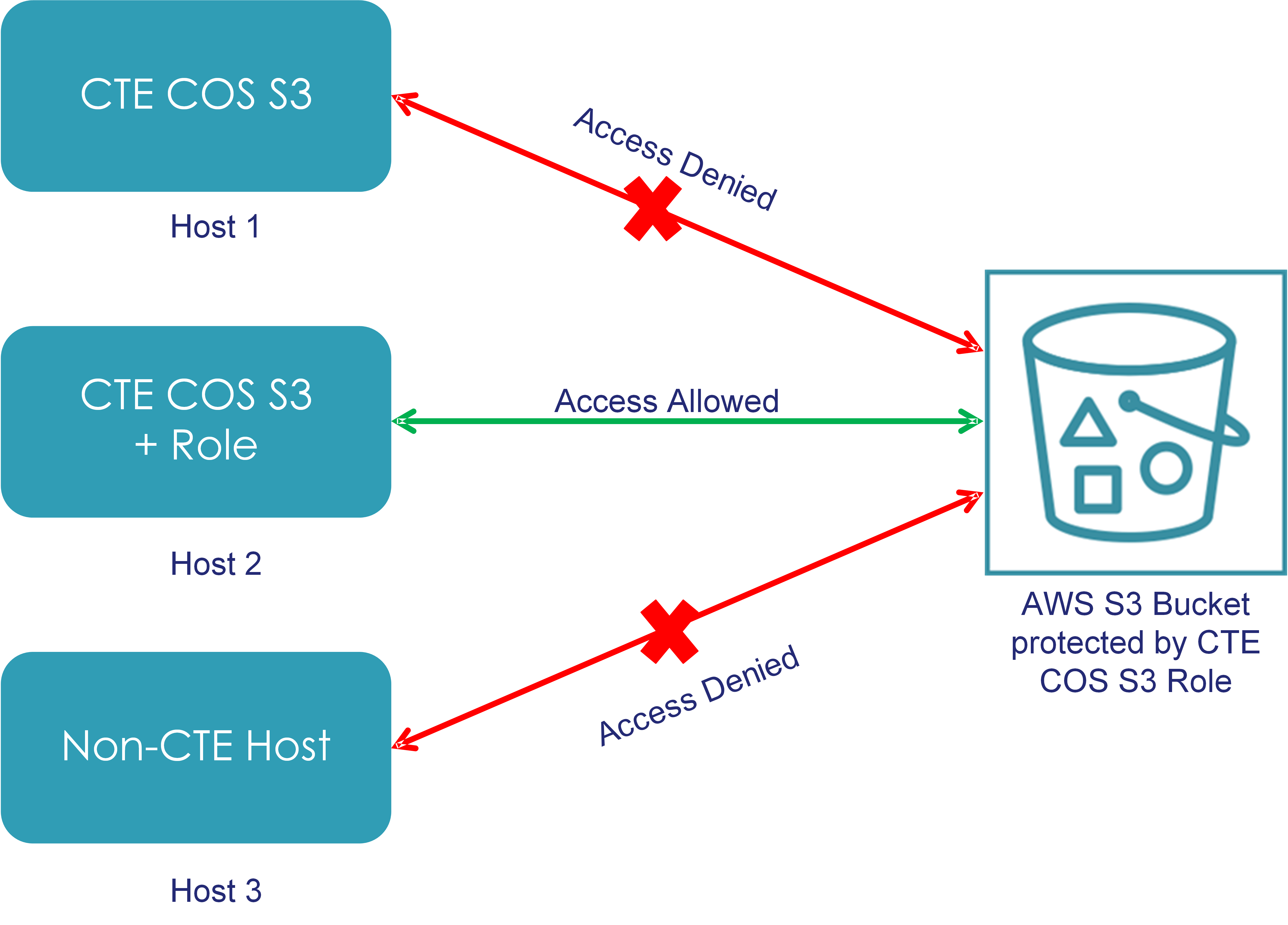 cos s3 access