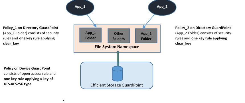 Guardpoint usecase