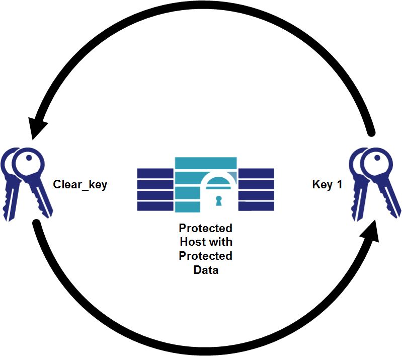 Rekeying Protected Data