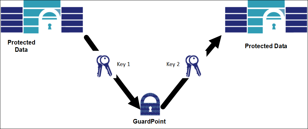 Rekeying Protected Data