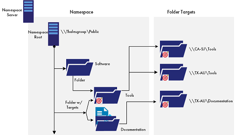 DFS(R) Schema