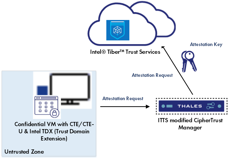 CC diagram