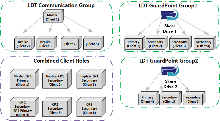 LCG-LGG