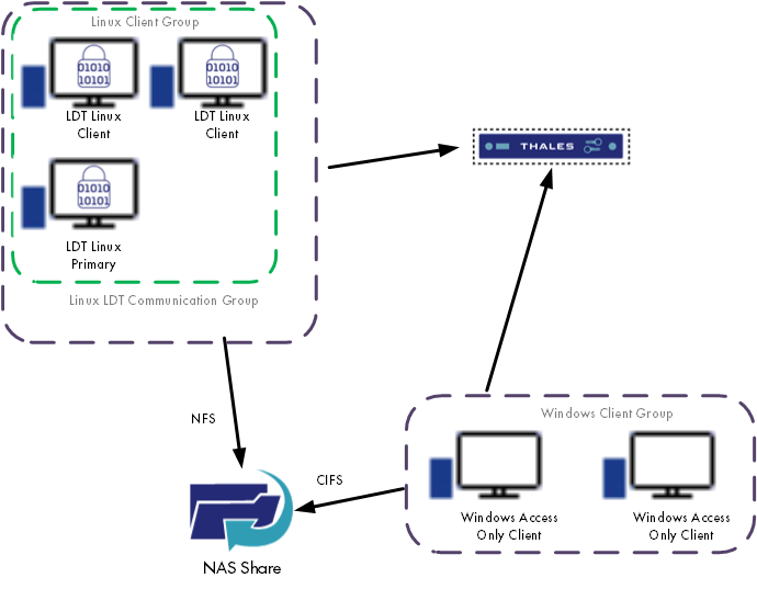 W/L Clients with shared storage