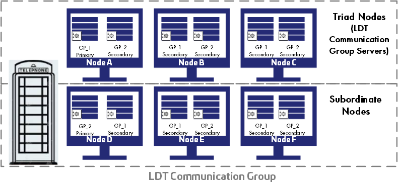 LDT Communication Group