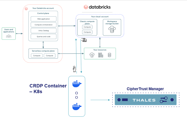 Databricks Sample Integration