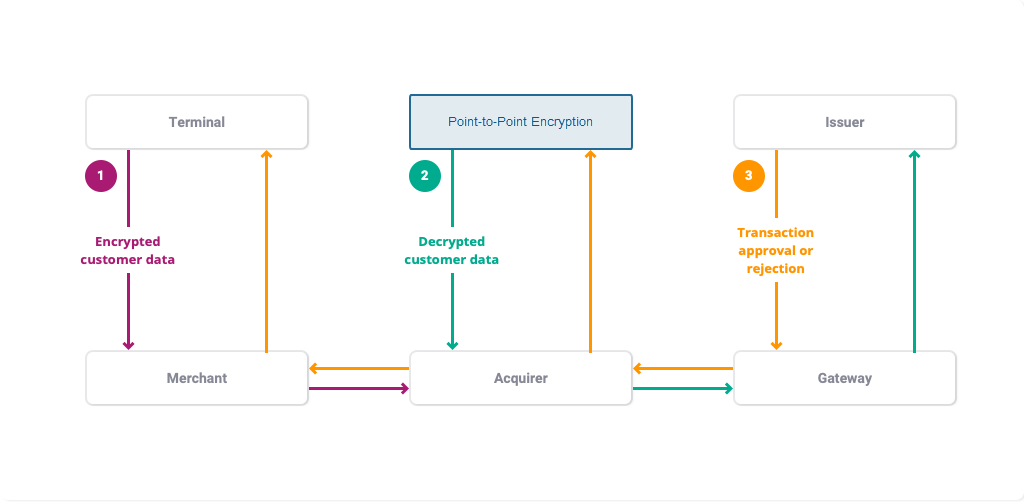 Point-to-Point Encryption service in point-of-sale terminal workflow. 