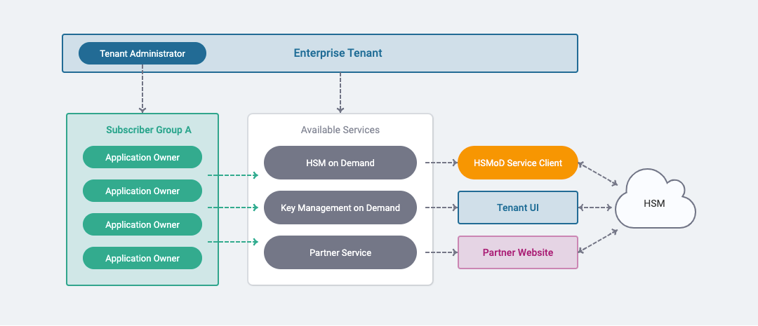 Diagram demonstrating the ${u_tenant} role hierarchy and access capabilities.