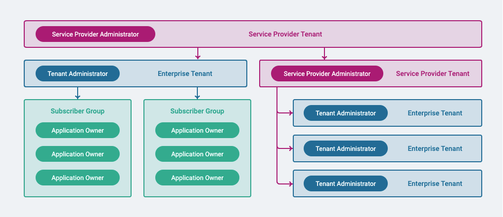 Diagram demonstrating the ${sp_tenant} and sub-${sp_tenant} hierarchy.