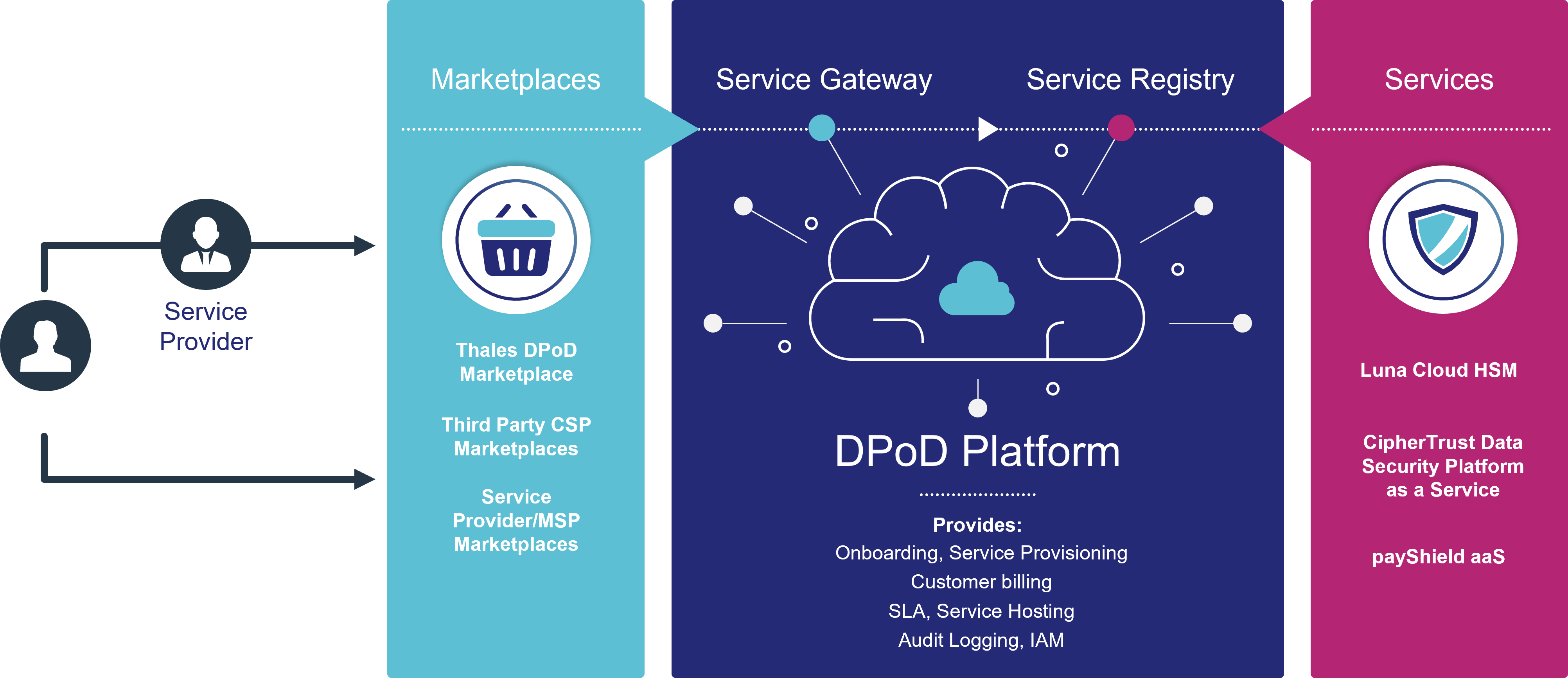 DPoD Platform Marketplace overview.