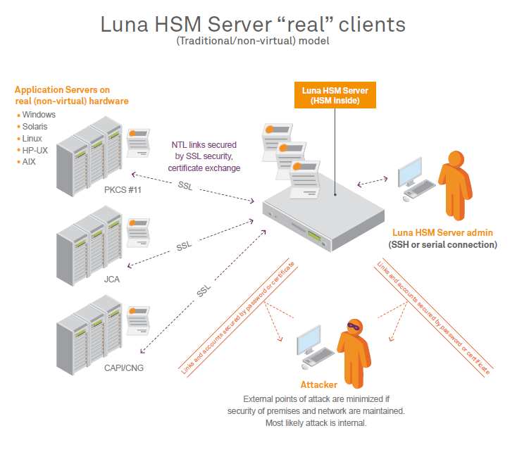 Application servers connect via NTL (special-purpose SSL) to the HSM Server