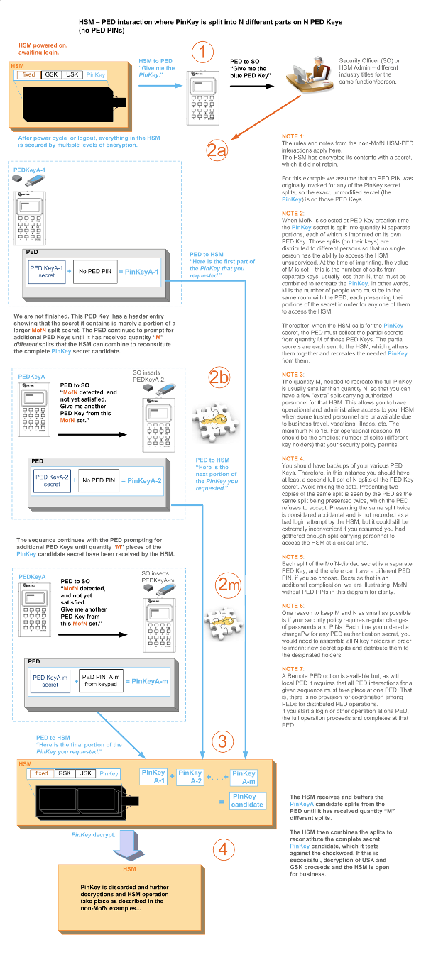 HSM authentication model with MofN split secret