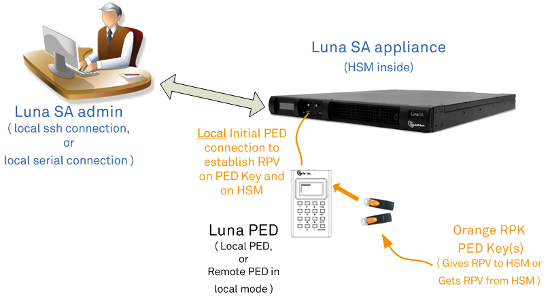 Illustration of equipment and relationships in preparing for Remote PED operation
