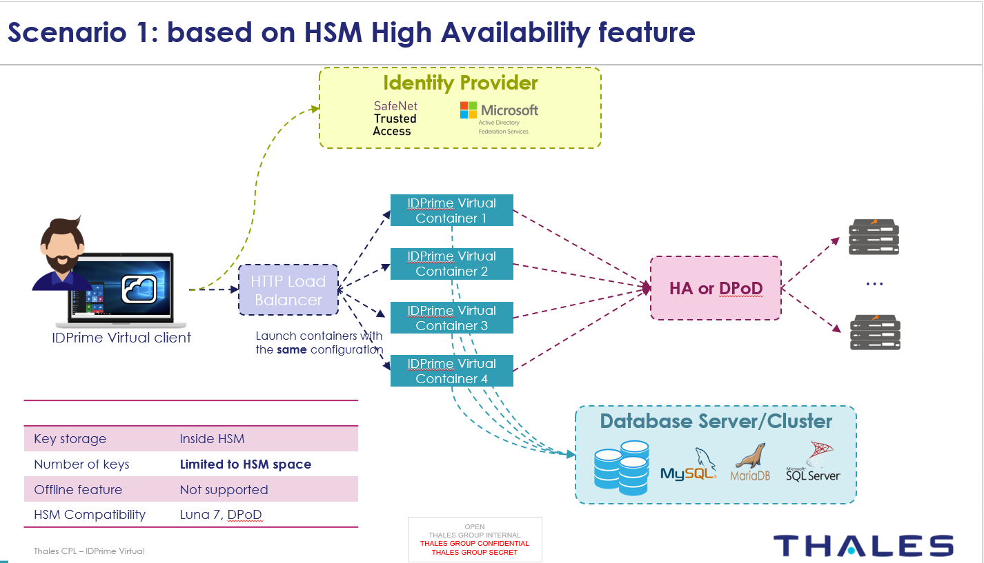 Scenario 1. Based on HSM High Availability Feature