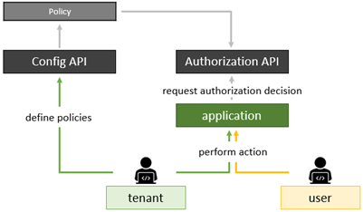 Authorization overview
