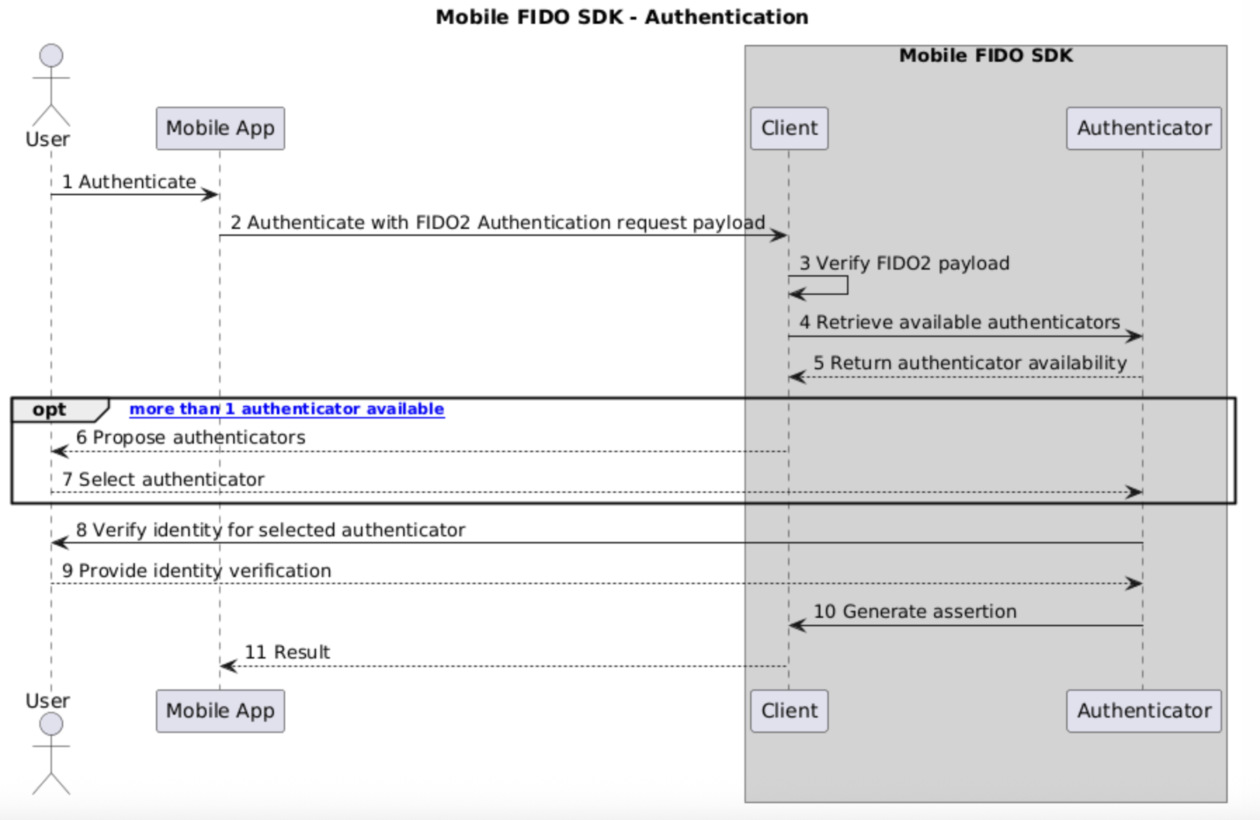authentication flow