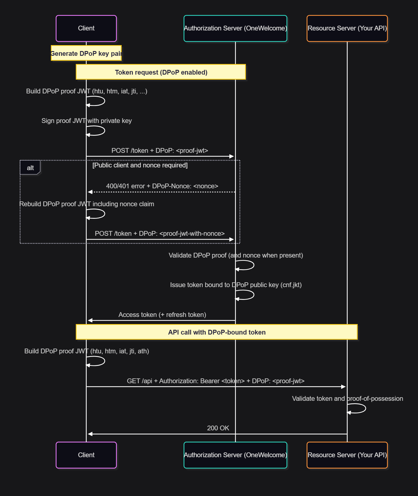 Sequence diagram of how DPoP works