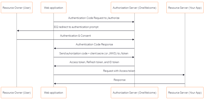 sequence diagram of authorization code flow