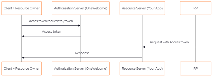 Sequence diagram of the client credentials flow