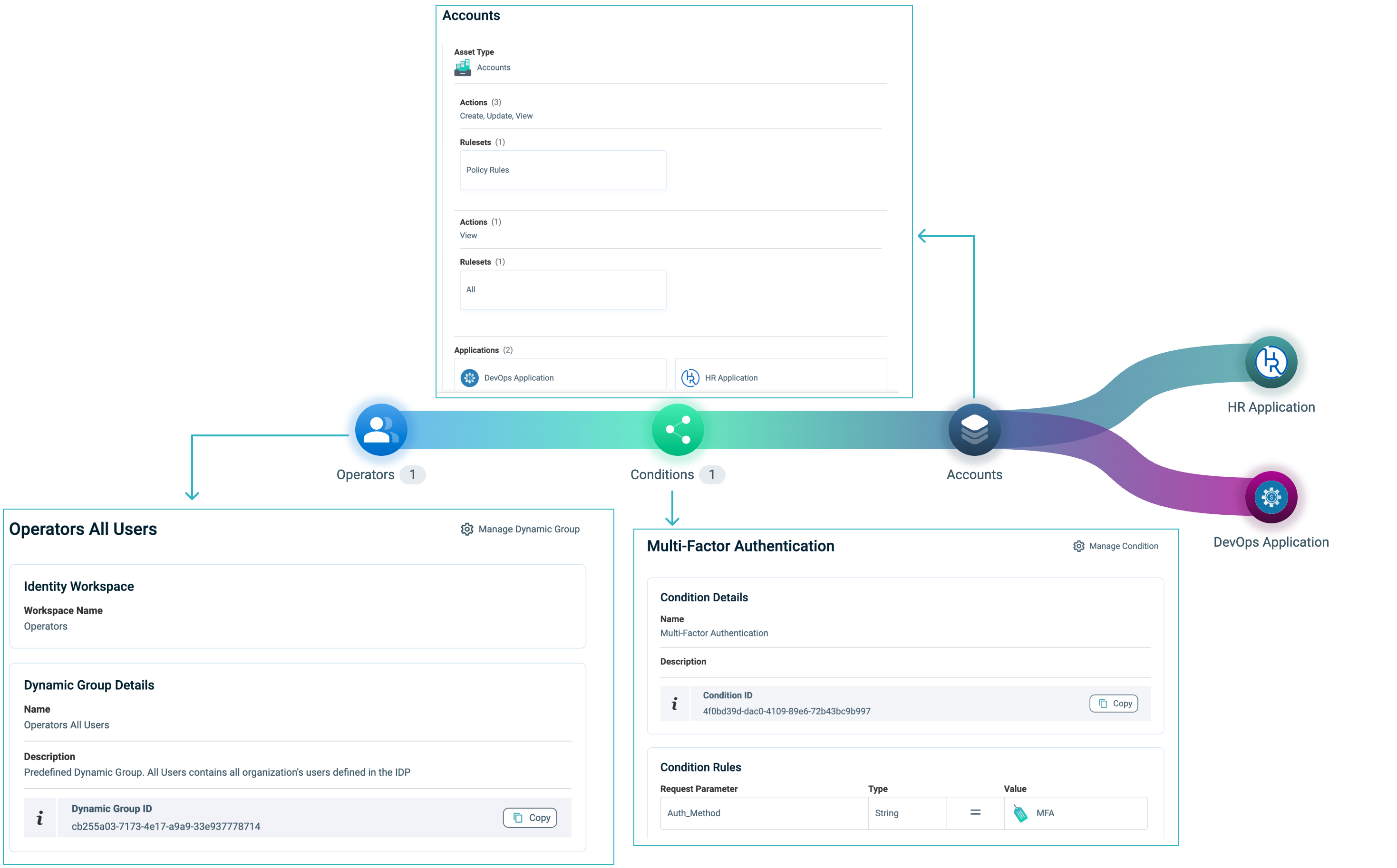 Authorization Policy