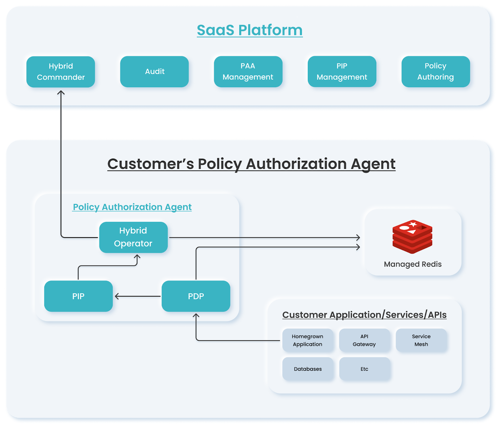 Sample PAA Workflow
