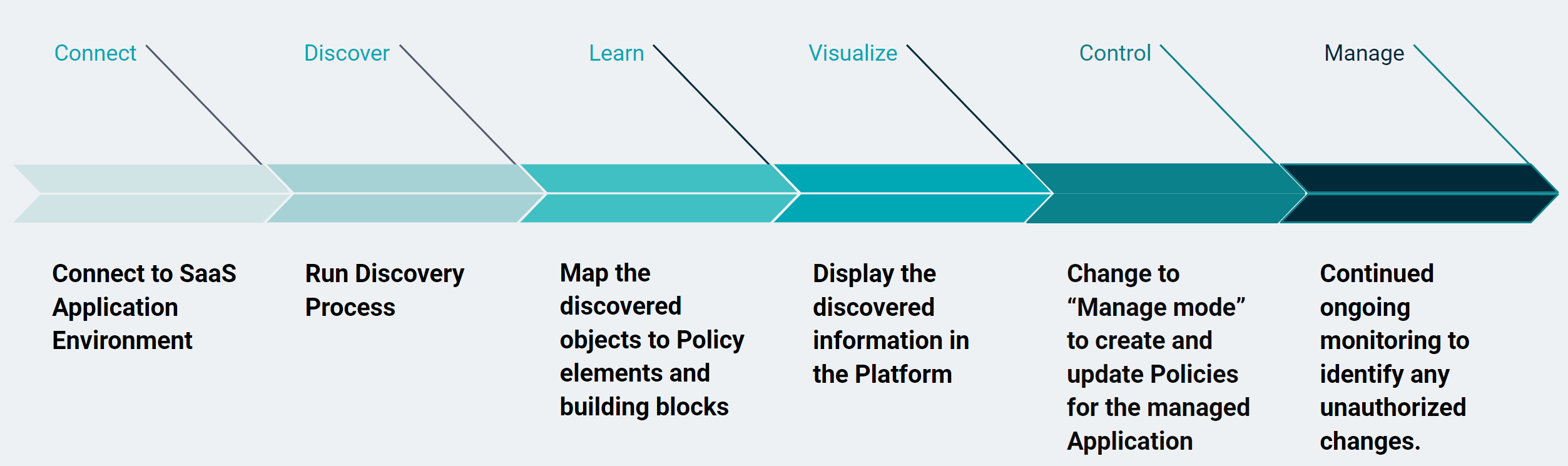 SaaS authorization management process