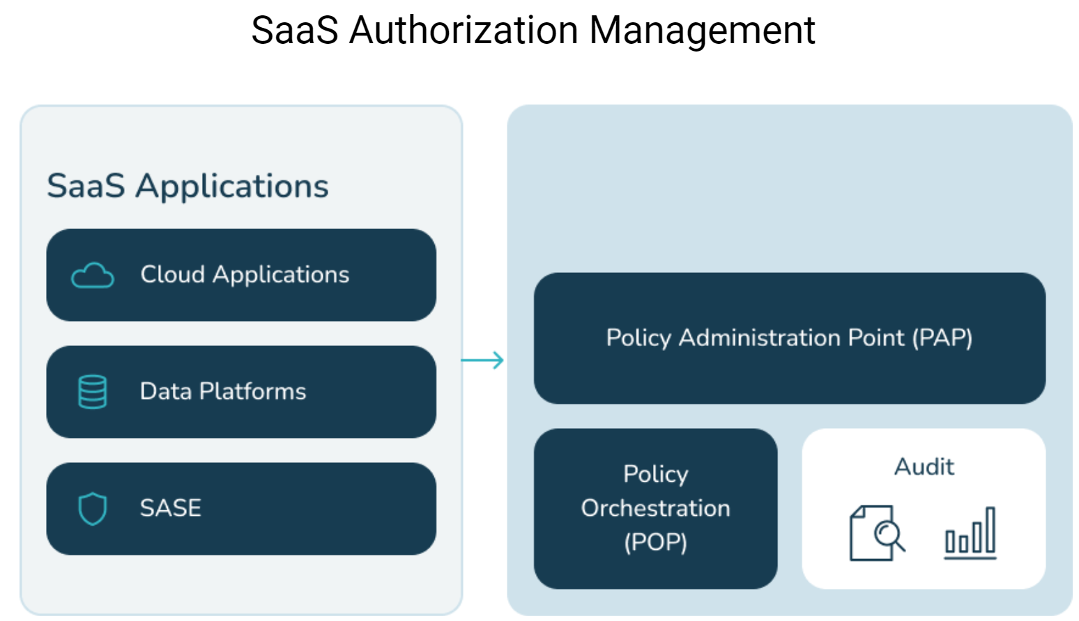 SaaS Authorization Management